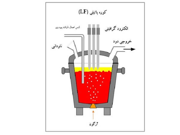 main image for متالورژی ثانویه در پاتیل فولاد سازی شامل چه مراحلی است؟